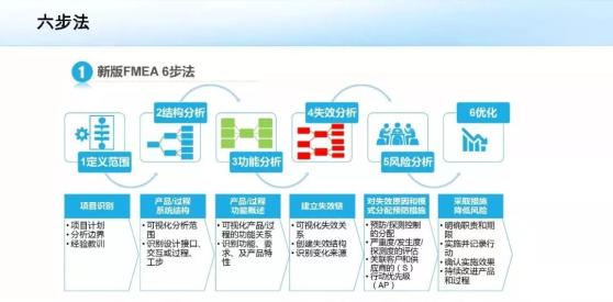 fmea的7种失效模式有哪些?FMEA新版七步法专业解析