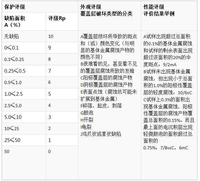 盐雾测试等级判定标准