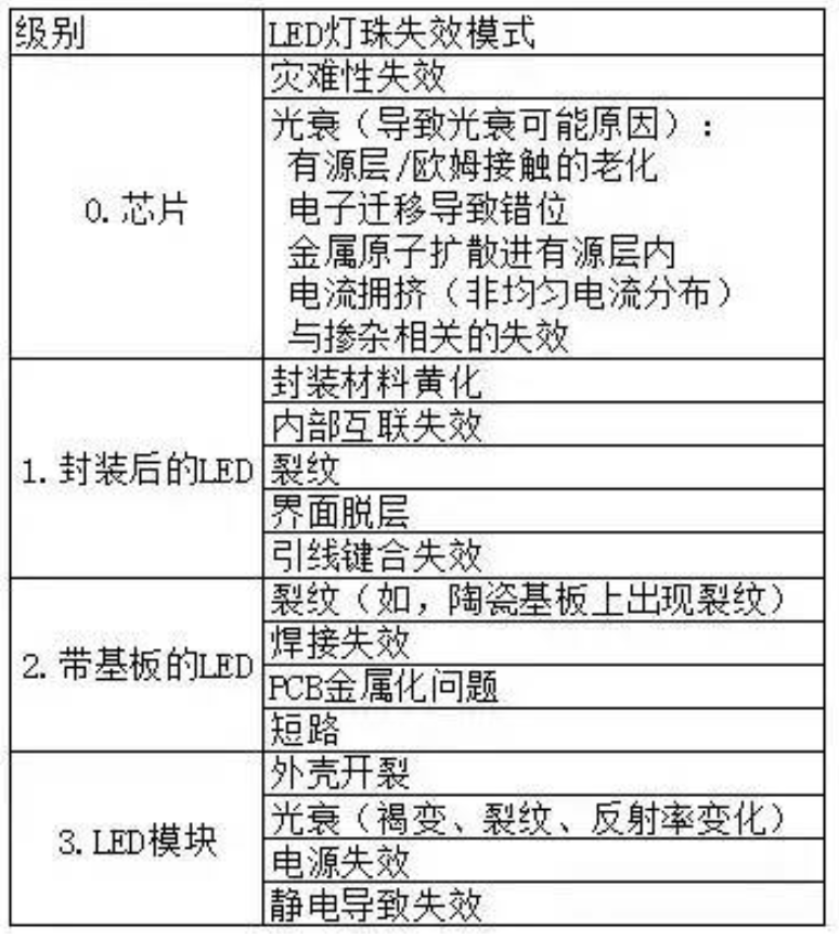 LED灯珠失效模式