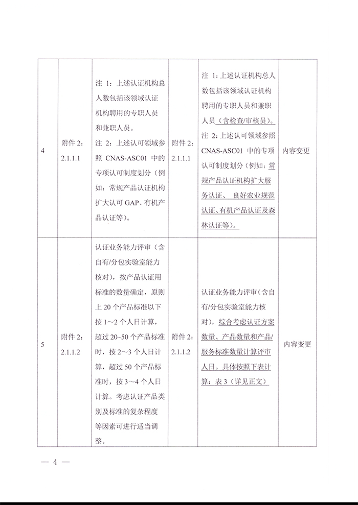 关于发布CNAS-RC04：2022《认证机构认可收费管理规则》的通知