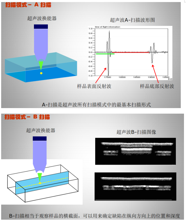 集成电路质量检测技术之超声波扫描显微镜检测