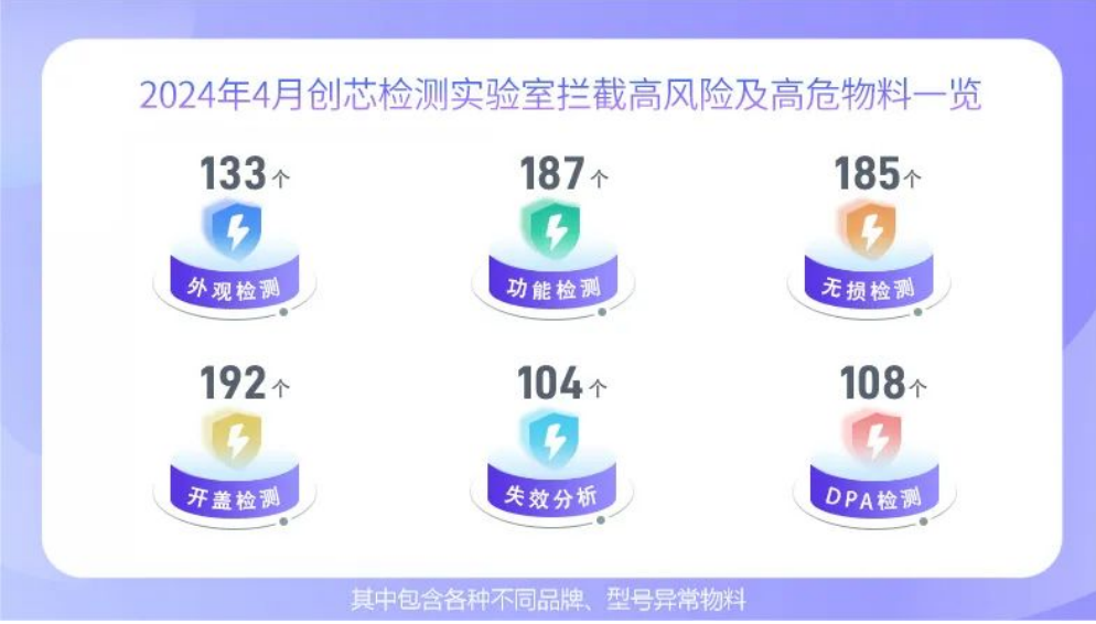 2024年4月实验室所拦截的高风险及高危物料。