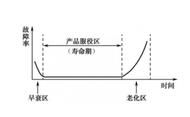 PCBA 典型的瞬时失效率曲线