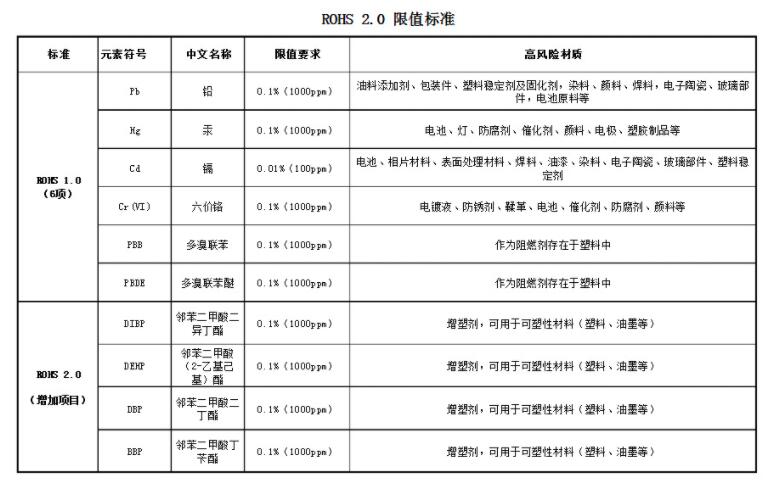 rohs2.0检测项目及法规要求限值