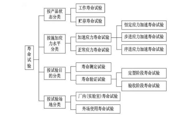 寿命试验又细分成不同的分类