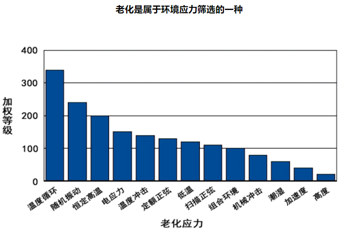 「检测知识」电子产品老化测试方法及标准