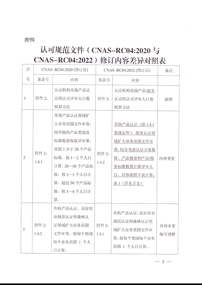 关于发布CNAS-RC04：2022《认证机构认可收费管理规则》的通知