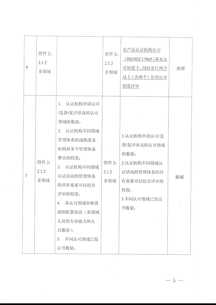 关于发布CNAS-RC04：2022《认证机构认可收费管理规则》的通知