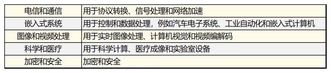 给FPGA应用加保险，功能测试很重要！