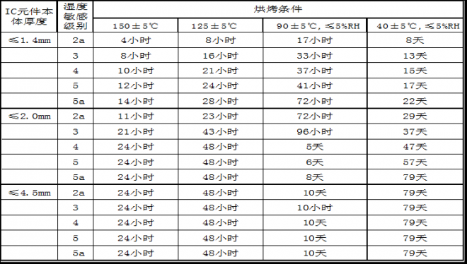 IC元件烘烤条件一般要求对照表