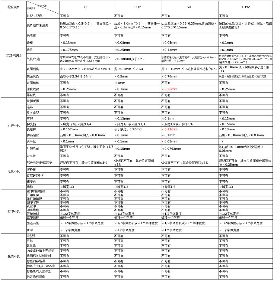 关于IC芯片外观检验标准及方法 专业元器件检测详解