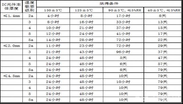 IC芯片烘烤的目的是什么?有哪些条件及要求？