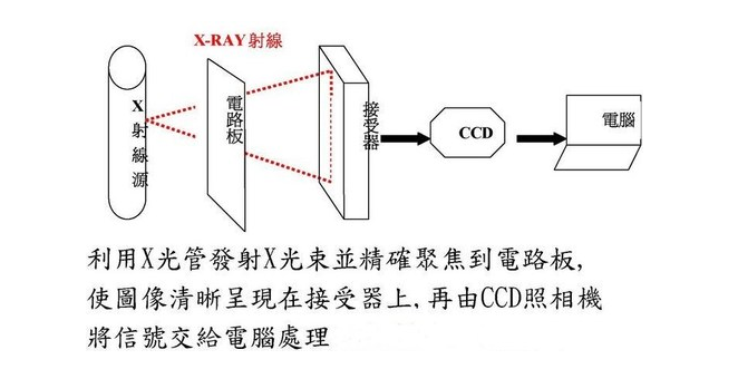 X-ray检测设备组成结构、工作原理及应用领域