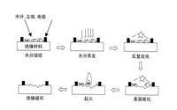 漏电起痕（CTI）-电性能测试