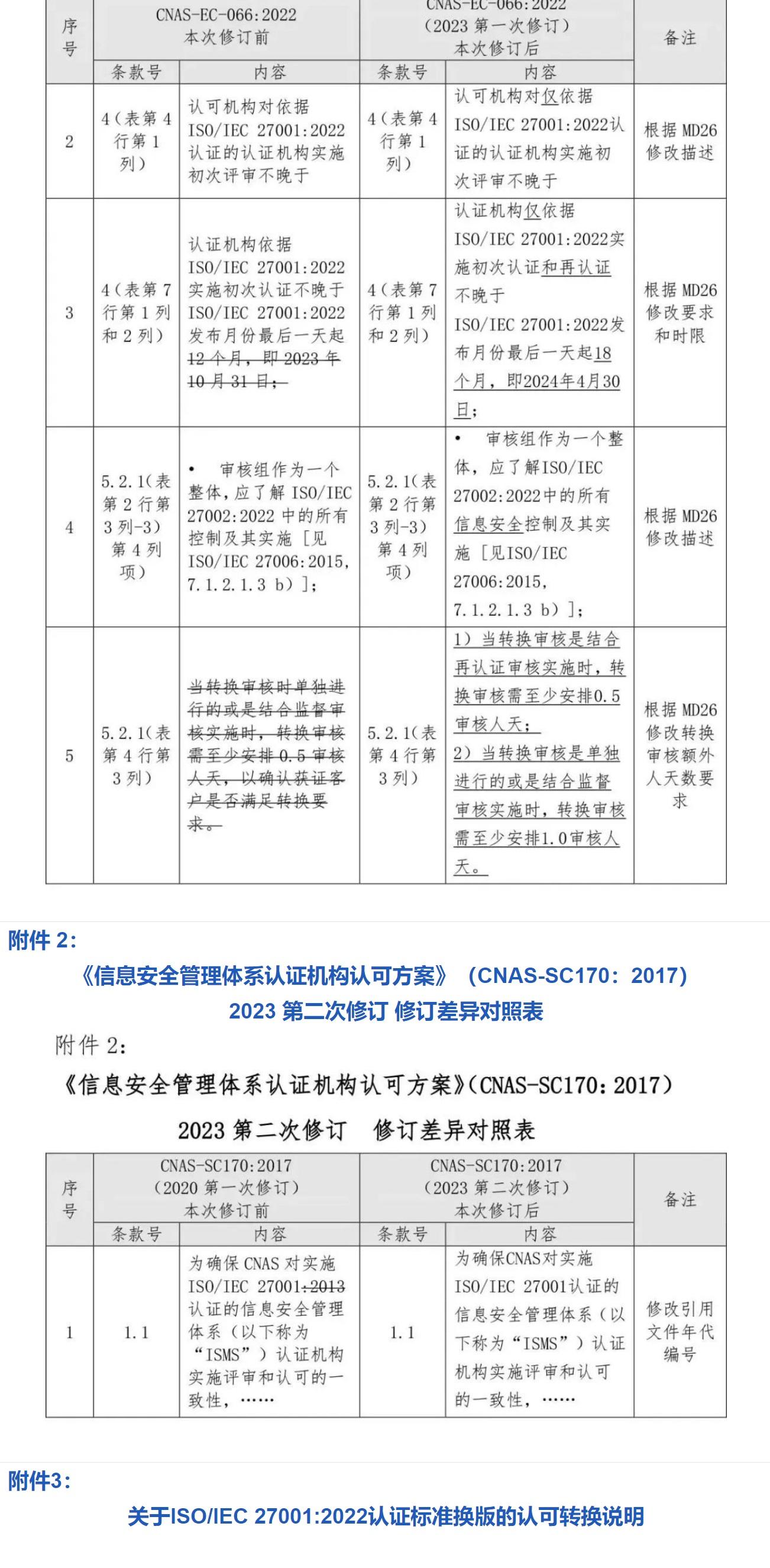 ISO/IEC  27001:2022 标准换版相关认可文件