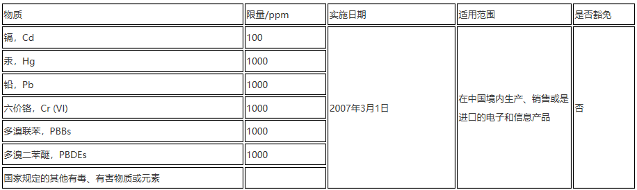 中国RoHS