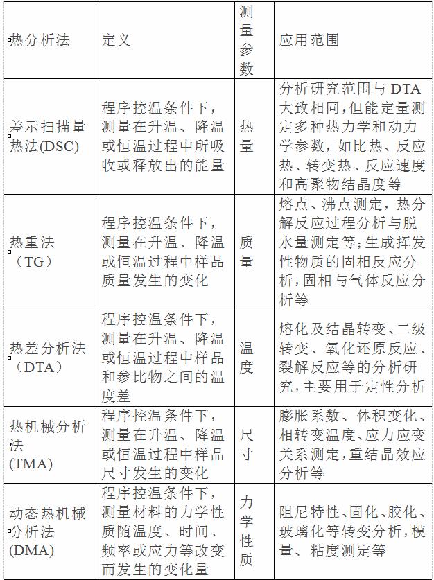 几种常见的热分析方法及其测定的物理化学参数.jpg