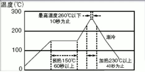 回流焊推荐温度曲线