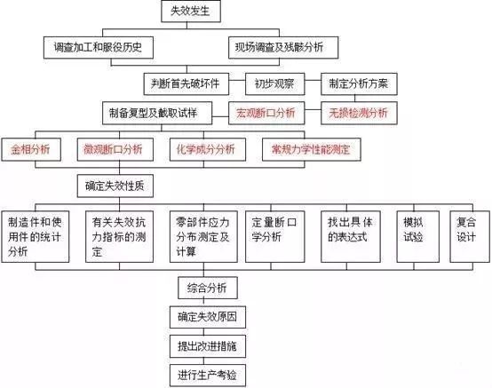 失效分析流程