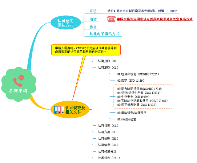 实验室认可申请全流程