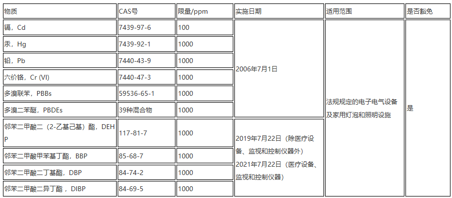 欧盟RoHS