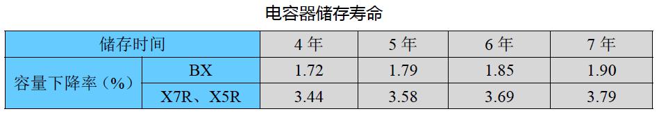 电容器储存寿命