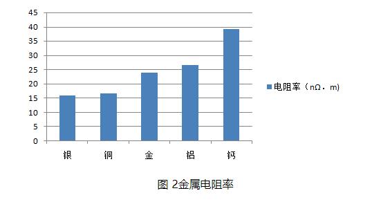 金属电阻率