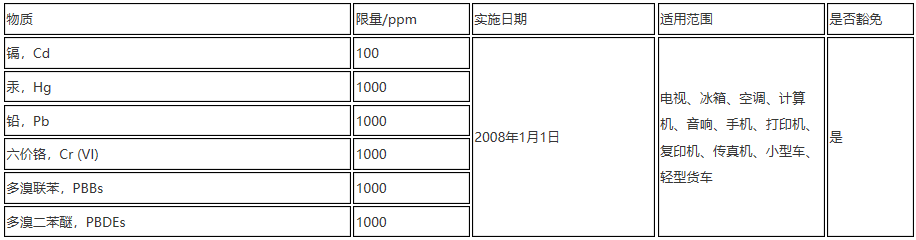 韩国RoHS